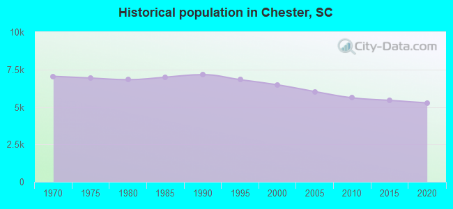 Historical population in Chester, SC