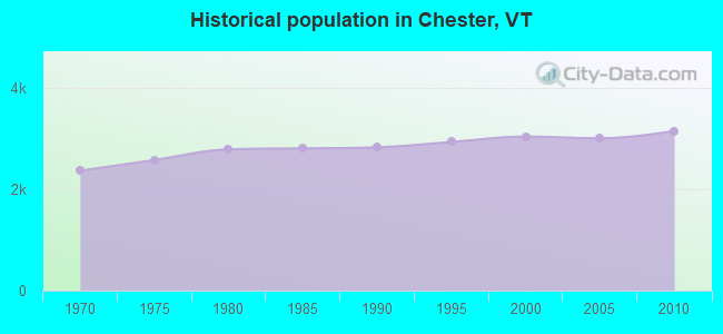 Historical population in Chester, VT