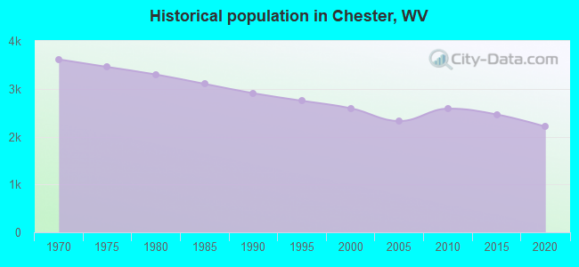 Historical population in Chester, WV