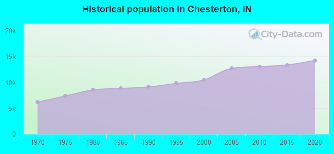 Historical population in Chesterton, IN