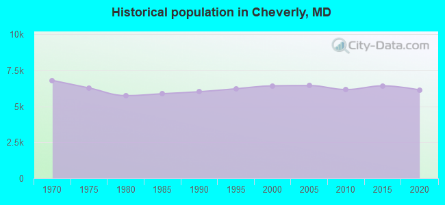 Historical population in Cheverly, MD