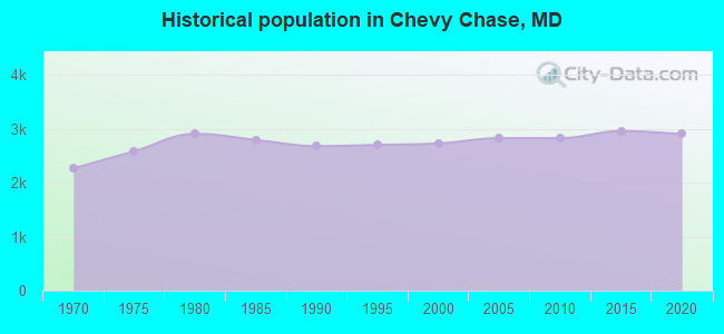 Historical population in Chevy Chase, MD