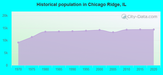 Historical population in Chicago Ridge, IL