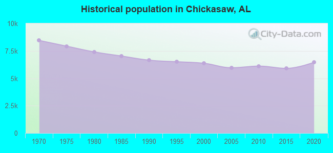 Historical population in Chickasaw, AL