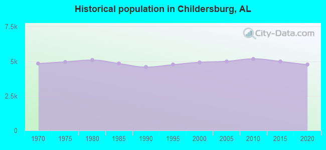 Historical population in Childersburg, AL