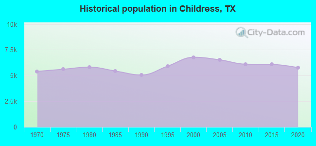 Historical population in Childress, TX