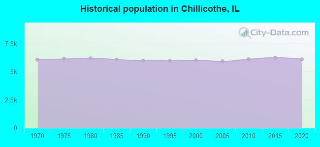 Historical population in Chillicothe, IL