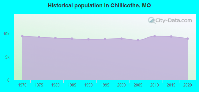 Historical population in Chillicothe, MO