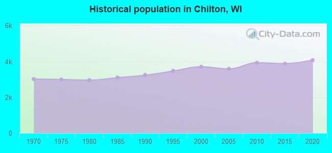 Historical population in Chilton, WI