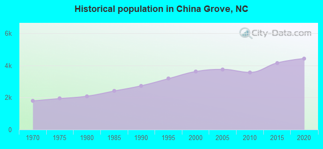 Historical population in China Grove, NC