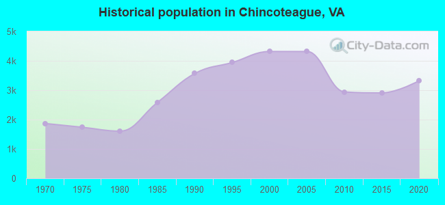 Historical population in Chincoteague, VA