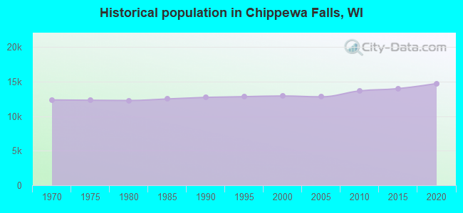 Historical population in Chippewa Falls, WI