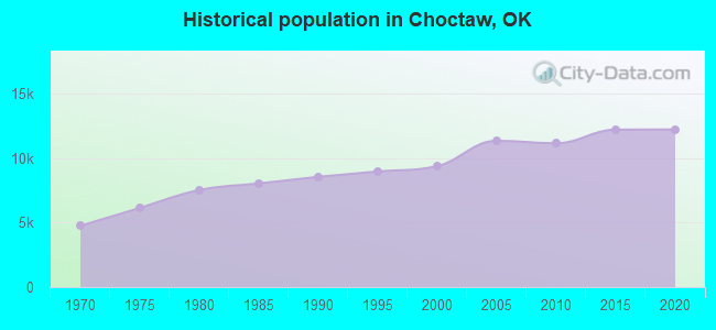Historical population in Choctaw, OK