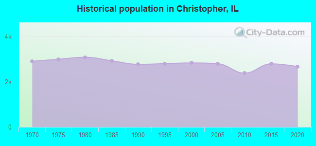 Historical population in Christopher, IL