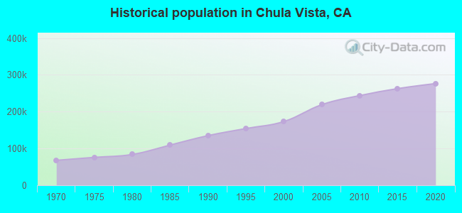 Historical population in Chula Vista, CA