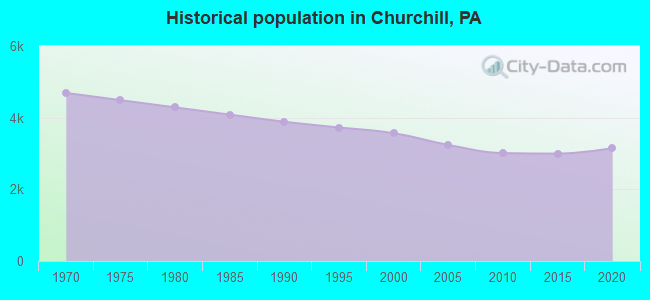 Historical population in Churchill, PA