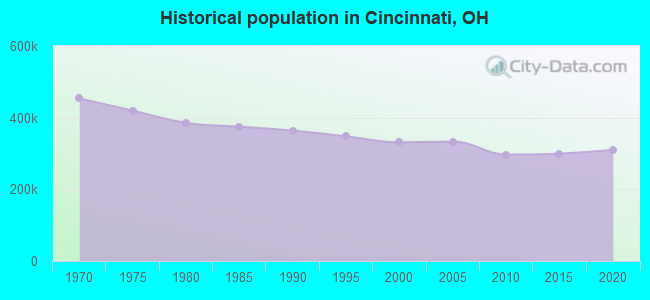 Historical population in Cincinnati, OH