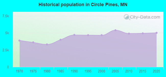 Historical population in Circle Pines, MN