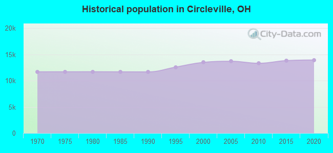 Historical population in Circleville, OH