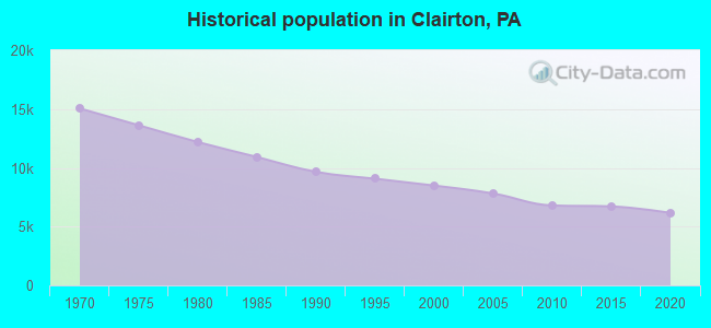 Historical population in Clairton, PA
