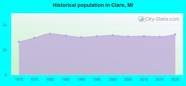 Historical population in Clare, MI