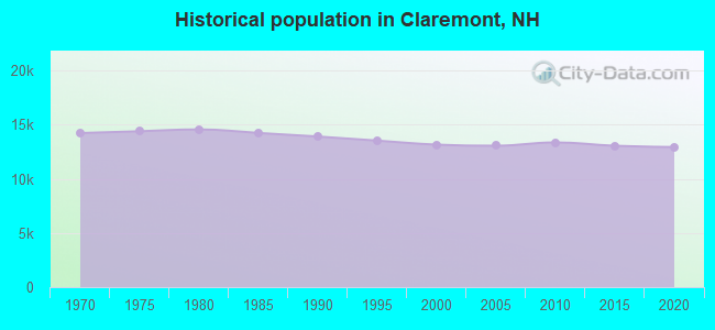 Historical population in Claremont, NH