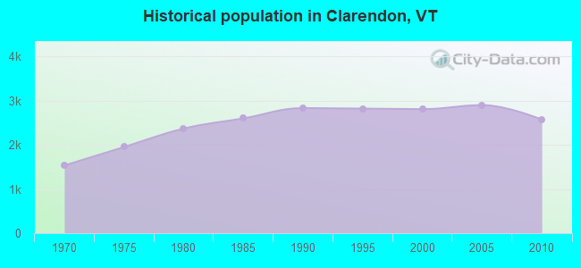Historical population in Clarendon, VT