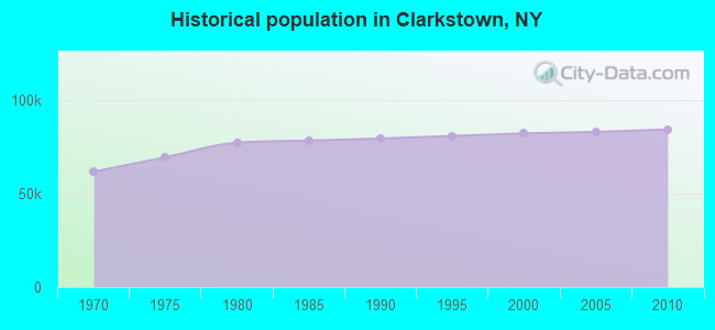 Historical population in Clarkstown, NY
