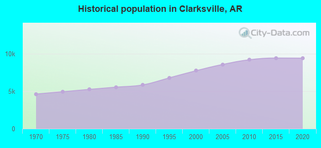 Historical population in Clarksville, AR