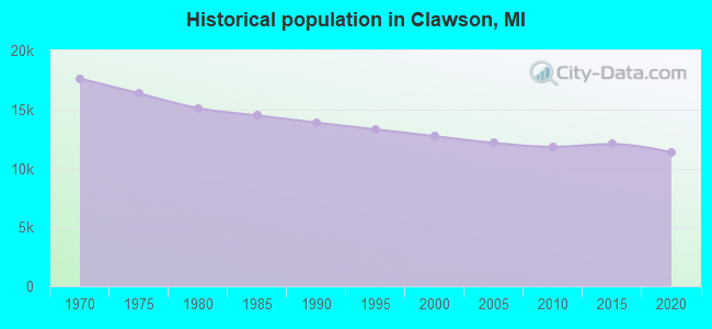 Historical population in Clawson, MI