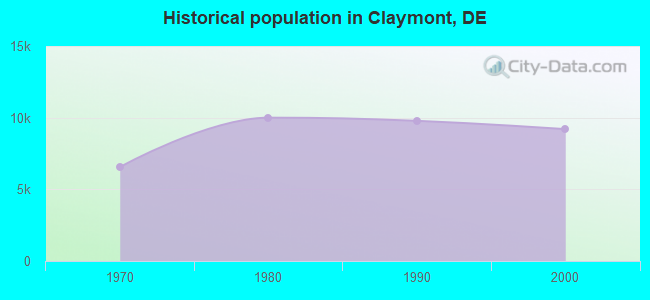Historical population in Claymont, DE