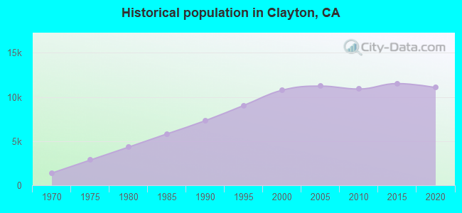 Historical population in Clayton, CA