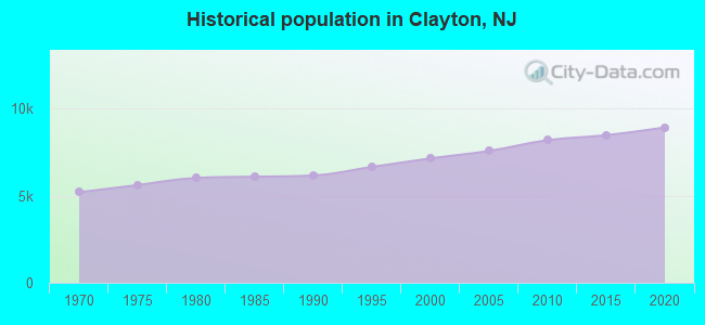 Historical population in Clayton, NJ
