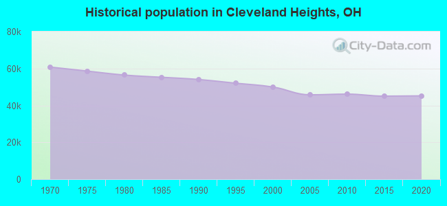 Historical population in Cleveland Heights, OH