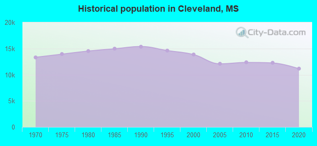 Historical population in Cleveland, MS