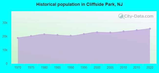 Historical population in Cliffside Park, NJ