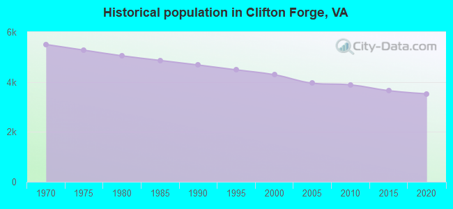 Historical population in Clifton Forge, VA