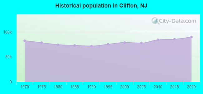 Historical population in Clifton, NJ