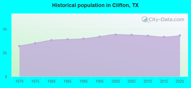 Historical population in Clifton, TX