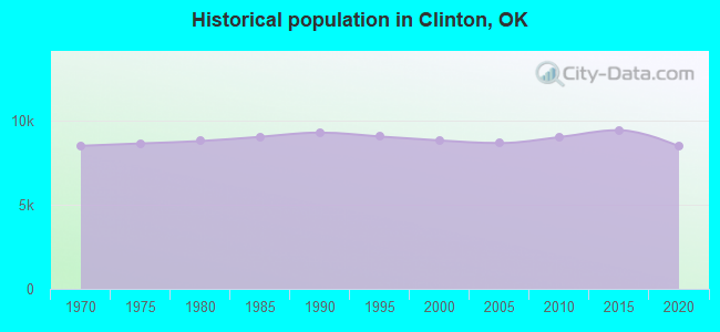 Historical population in Clinton, OK