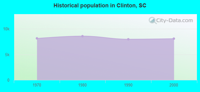 Historical population in Clinton, SC
