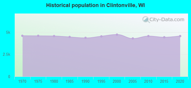 Historical population in Clintonville, WI