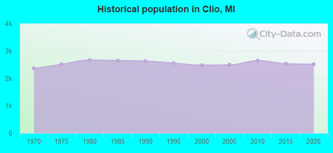 Historical population in Clio, MI