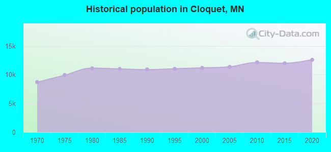 Historical population in Cloquet, MN