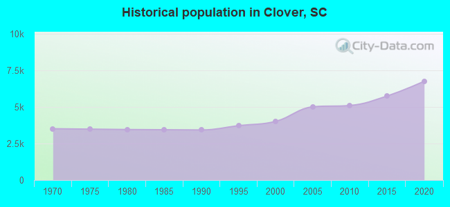 Historical population in Clover, SC