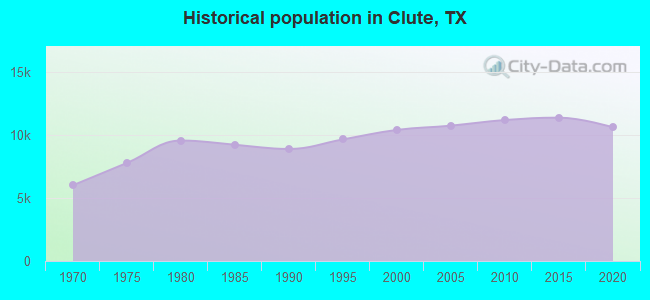 Historical population in Clute, TX