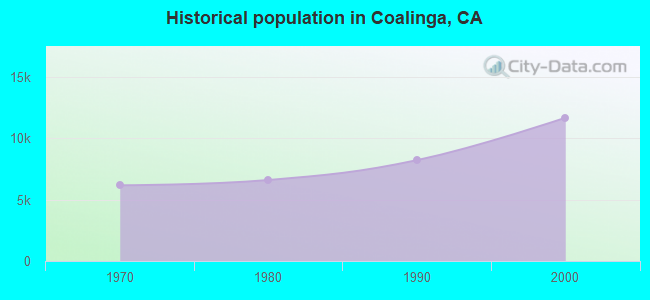 Historical population in Coalinga, CA