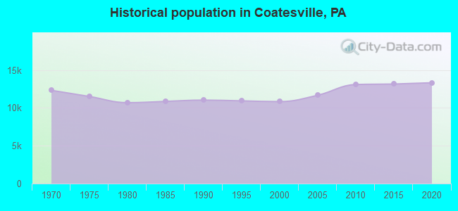 Historical population in Coatesville, PA