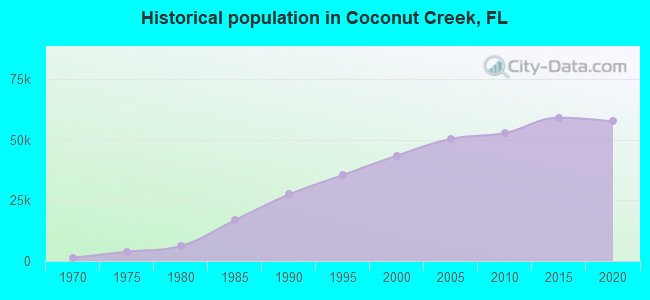 Historical population in Coconut Creek, FL