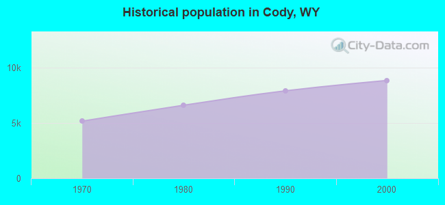 Historical population in Cody, WY